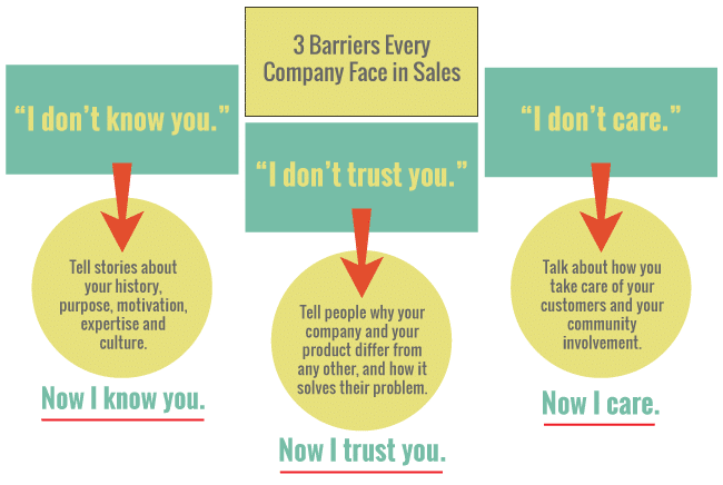 Barriers-to-Sales