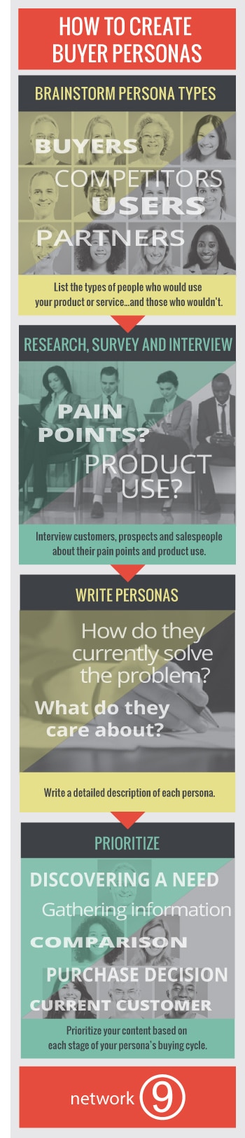 How to Create Buyer-Personas-Infographic