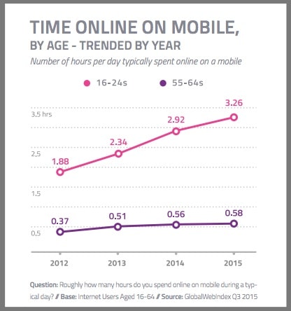 Time-Spent-Online-On-Mobile-Trend-By-Age-Chart-3Q2015-Global-Web-Index