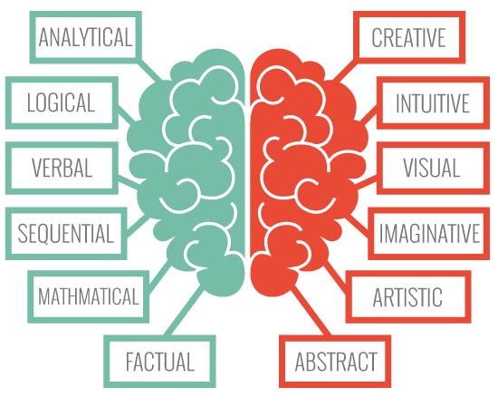 Left-Brain-Right-Brain-Chart for IT managers and Marketing managers