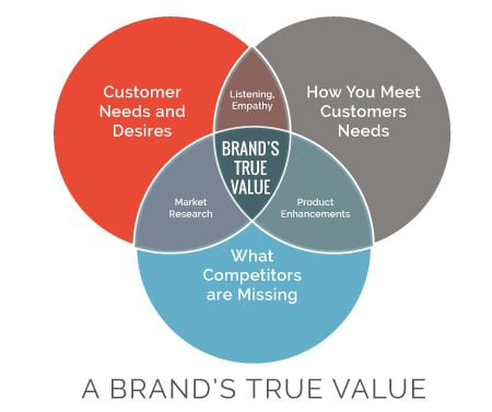 Brand Audit Reveals True-Value-Diagram